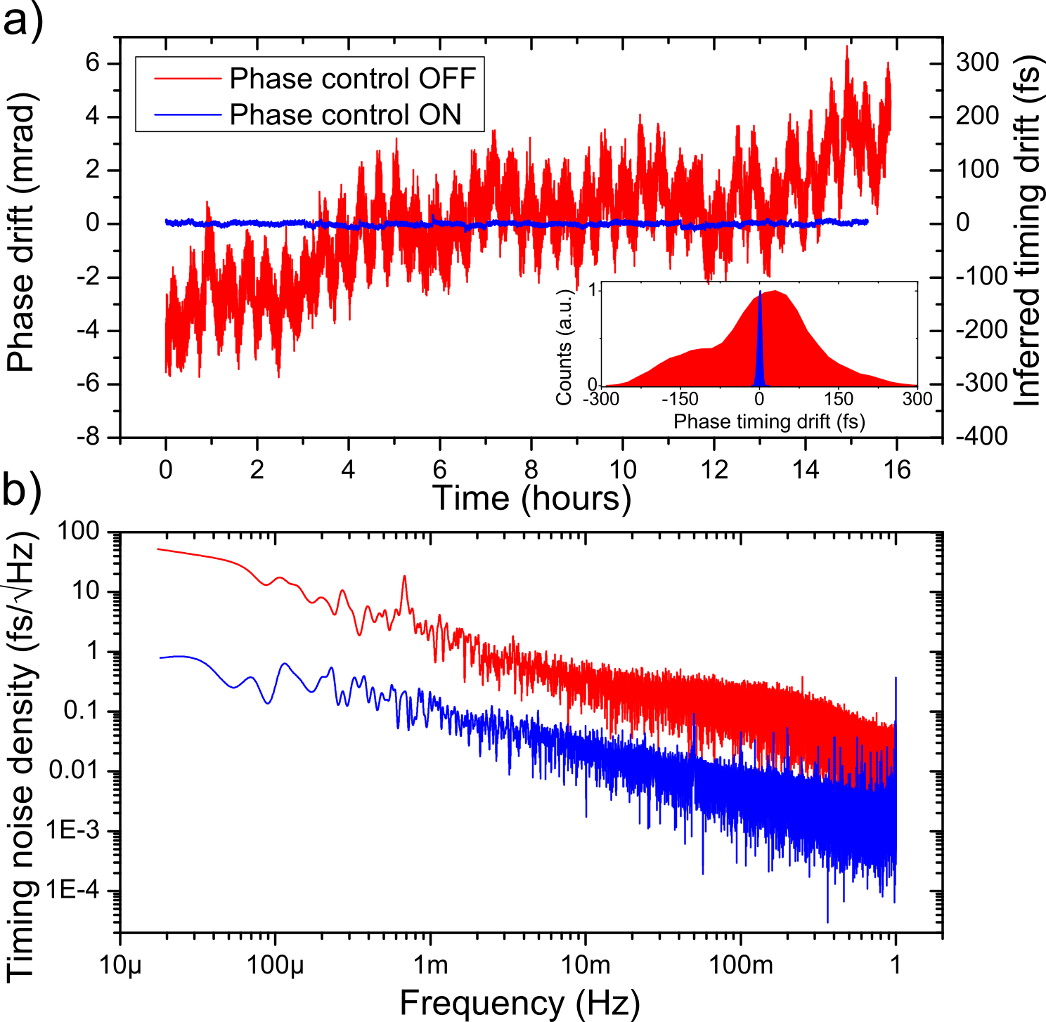 a Measured phase drift in the compression cavity arising from frequency detuning between microwave drive and cavity resonance. Measurements with active phase stabilization on (off) are shown in blue (red). The inset shows the respective statistics of the phase fluctuations. b The Fourier transforms of the traces shown in a representing the additive RMS timing noise spectral density of the cavity phase fluctuations.