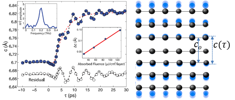 Coherent Excitation of Thin-Film Breathing Mode and “Thermal Expansion” along c-axis.