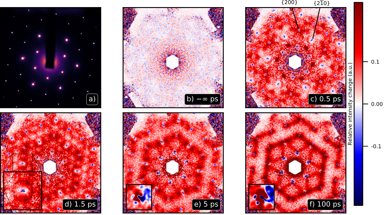 Ultrafast electron diffuse scattering of photoexcited graphite normalized by q2. a Raw diffraction pattern of graphite. b Average relative change for diffraction patterns before photoexcitation, showing noise floor. c - f Relative changes in diffraction pattern shows changes in both elastic scattering (negative-going peaks) previously addressed in [2], and diffuse (inelastic) scattering.