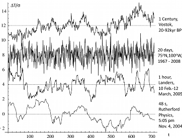 [Dynamics and types of scaling variability]