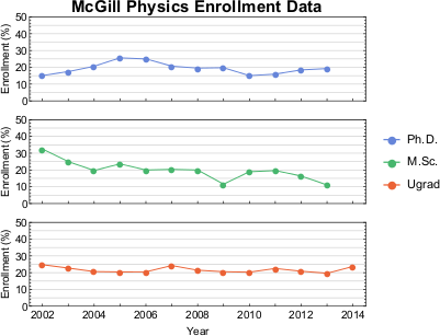 Women Enrollement