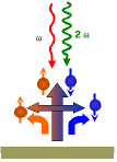 [photon control of charge and spin currents in seminconductors]